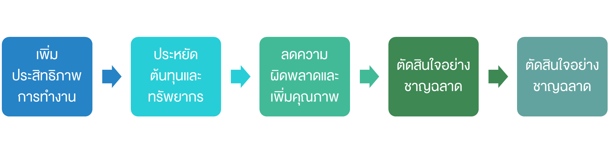 ประโยชน์ของ AI Agent ในทางธุรกิจ